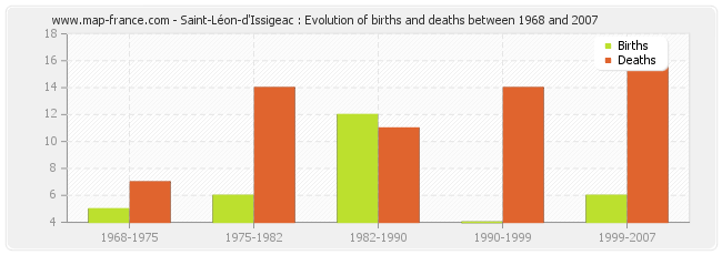 Saint-Léon-d'Issigeac : Evolution of births and deaths between 1968 and 2007