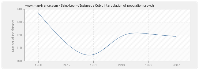 Saint-Léon-d'Issigeac : Cubic interpolation of population growth
