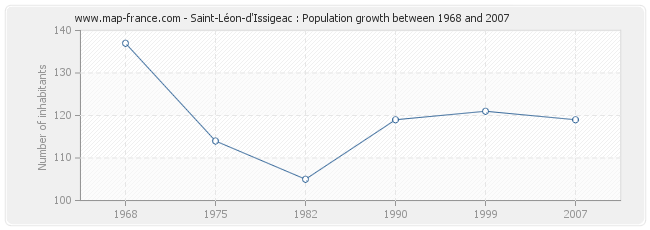 Saint-Léon-d'Issigeac : Population growth between 1968 and 2007 Population Saint-Léon-d'Issigeac