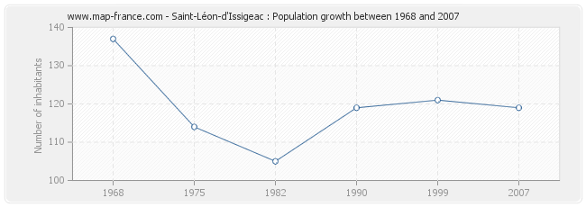 Population Saint-Léon-d'Issigeac