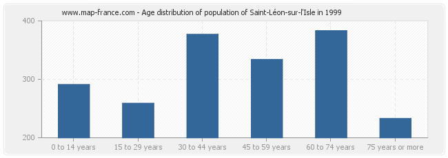 Age distribution of population of Saint-Léon-sur-l'Isle in 1999