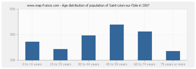 Age distribution of population of Saint-Léon-sur-l'Isle in 2007