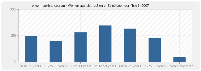 Women age distribution of Saint-Léon-sur-l'Isle in 2007