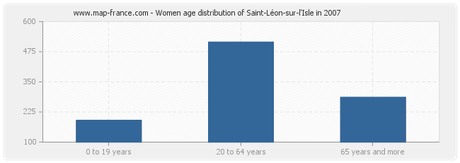 Women age distribution of Saint-Léon-sur-l'Isle in 2007