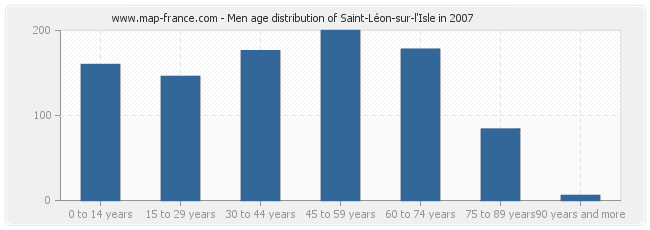 Men age distribution of Saint-Léon-sur-l'Isle in 2007