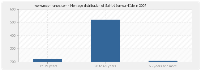 Men age distribution of Saint-Léon-sur-l'Isle in 2007
