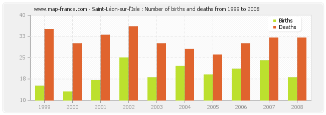 Saint-Léon-sur-l'Isle : Number of births and deaths from 1999 to 2008