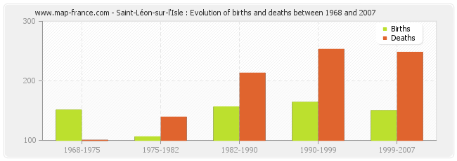 Saint-Léon-sur-l'Isle : Evolution of births and deaths between 1968 and 2007
