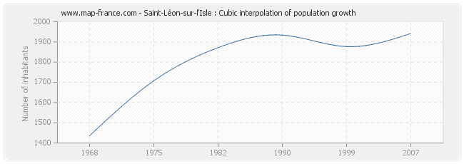 Saint-Léon-sur-l'Isle : Cubic interpolation of population growth