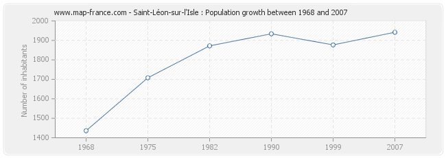 Population Saint-Léon-sur-l'Isle