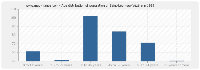 Age distribution of population of Saint-Léon-sur-Vézère in 1999