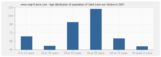 Age distribution of population of Saint-Léon-sur-Vézère in 2007