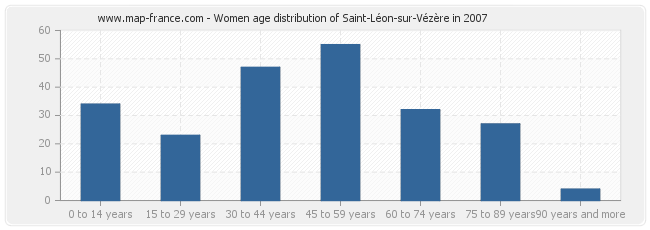 Women age distribution of Saint-Léon-sur-Vézère in 2007