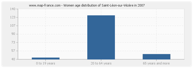 Women age distribution of Saint-Léon-sur-Vézère in 2007