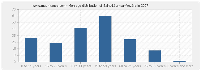 Men age distribution of Saint-Léon-sur-Vézère in 2007