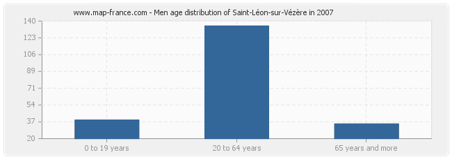 Men age distribution of Saint-Léon-sur-Vézère in 2007