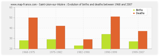 Saint-Léon-sur-Vézère : Evolution of births and deaths between 1968 and 2007