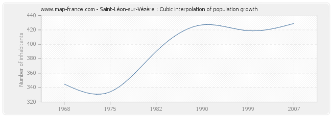 Saint-Léon-sur-Vézère : Cubic interpolation of population growth