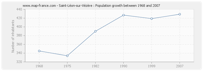 Population Saint-Léon-sur-Vézère