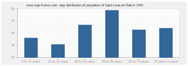 Age distribution of population of Saint-Louis-en-l'Isle in 1999