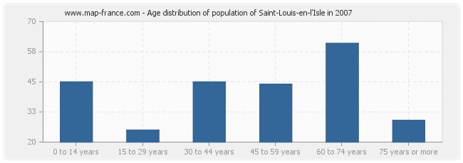 Age distribution of population of Saint-Louis-en-l'Isle in 2007