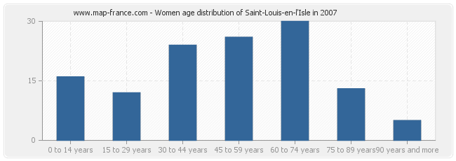 Women age distribution of Saint-Louis-en-l'Isle in 2007