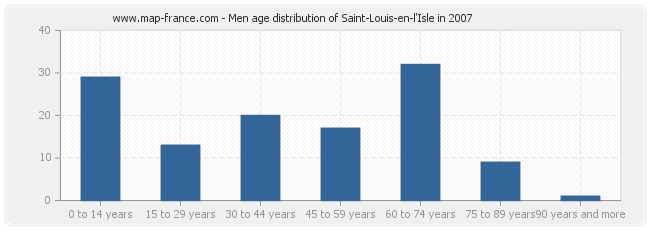 Men age distribution of Saint-Louis-en-l'Isle in 2007