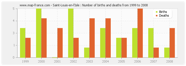Saint-Louis-en-l'Isle : Number of births and deaths from 1999 to 2008