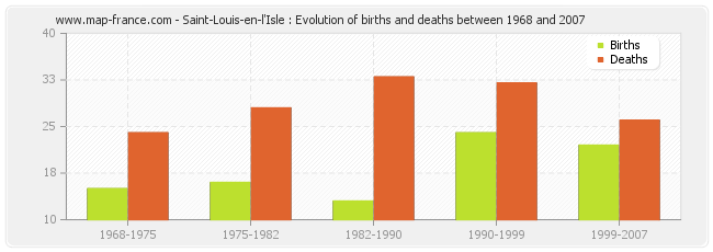 Saint-Louis-en-l'Isle : Evolution of births and deaths between 1968 and 2007