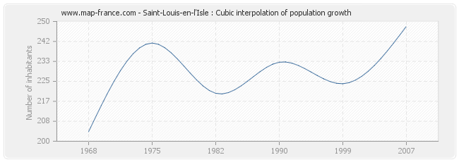 Saint-Louis-en-l'Isle : Cubic interpolation of population growth