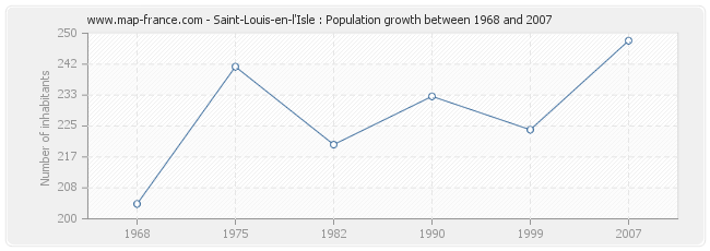 Population Saint-Louis-en-l'Isle