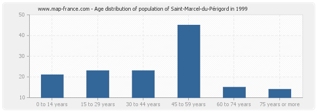 Age distribution of population of Saint-Marcel-du-Périgord in 1999
