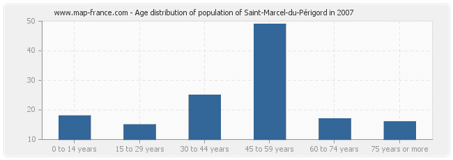 Age distribution of population of Saint-Marcel-du-Périgord in 2007