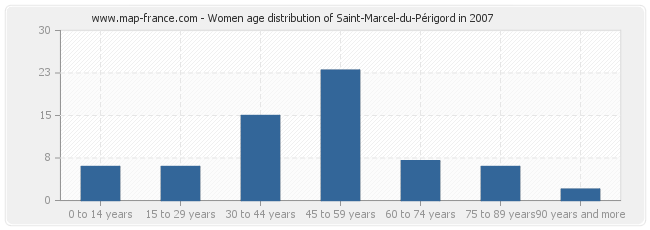 Women age distribution of Saint-Marcel-du-Périgord in 2007