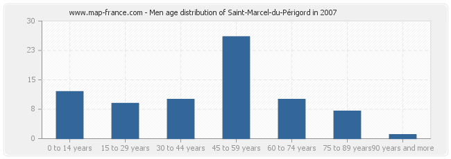 Men age distribution of Saint-Marcel-du-Périgord in 2007