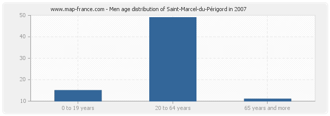 Men age distribution of Saint-Marcel-du-Périgord in 2007