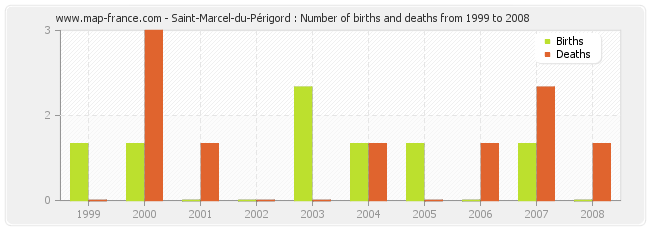 Saint-Marcel-du-Périgord : Number of births and deaths from 1999 to 2008