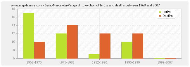 Saint-Marcel-du-Périgord : Evolution of births and deaths between 1968 and 2007