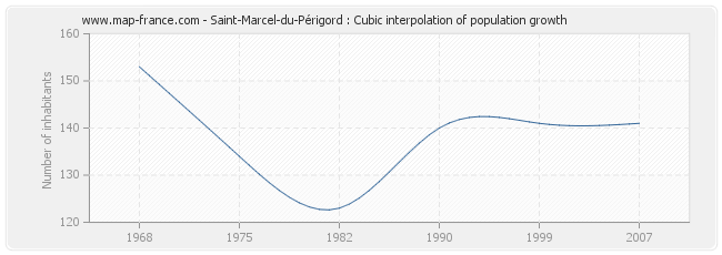 Saint-Marcel-du-Périgord : Cubic interpolation of population growth