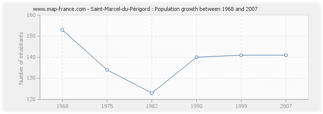 Population Saint-Marcel-du-Périgord