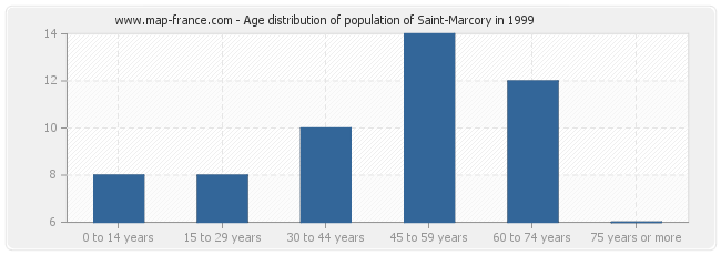 Age distribution of population of Saint-Marcory in 1999