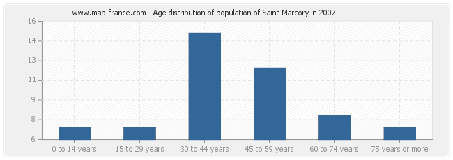 Age distribution of population of Saint-Marcory in 2007