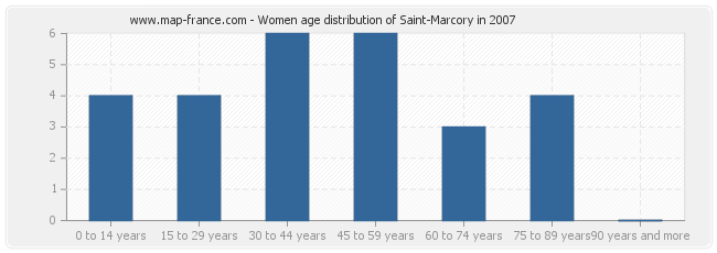 Women age distribution of Saint-Marcory in 2007