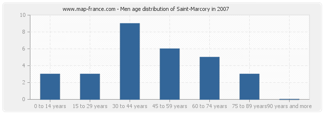 Men age distribution of Saint-Marcory in 2007