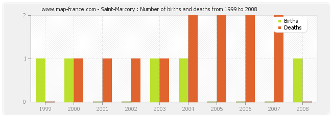 Saint-Marcory : Number of births and deaths from 1999 to 2008