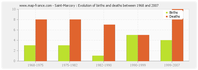 Saint-Marcory : Evolution of births and deaths between 1968 and 2007