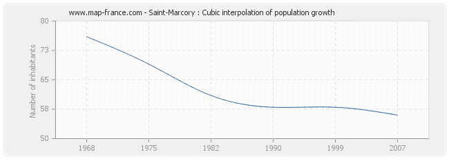 Saint-Marcory : Cubic interpolation of population growth