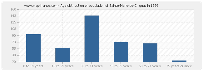 Age distribution of population of Sainte-Marie-de-Chignac in 1999