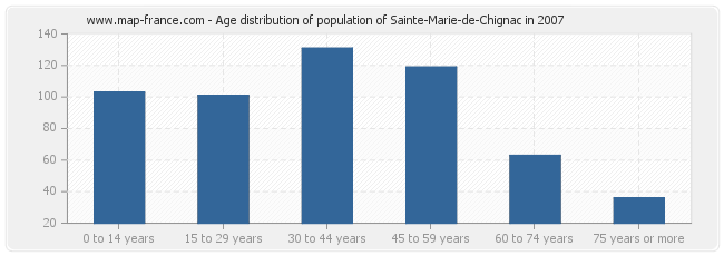 Age distribution of population of Sainte-Marie-de-Chignac in 2007