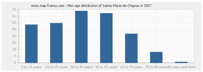 Men age distribution of Sainte-Marie-de-Chignac in 2007